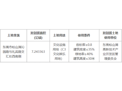 转载｜东莞都会更新行业周报（2021.11.22 至 2021.11.28）